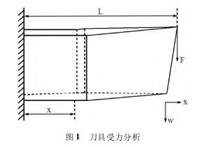 外圓切削刀具受力分析與研究